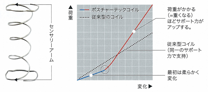 コイルと反発力グラフs