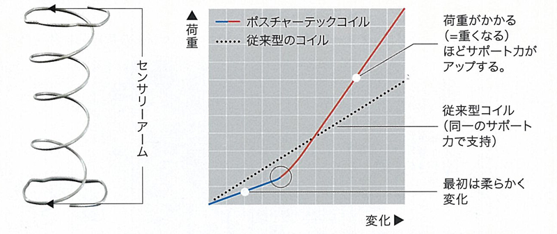 シーリーベッドセンサリーアーム